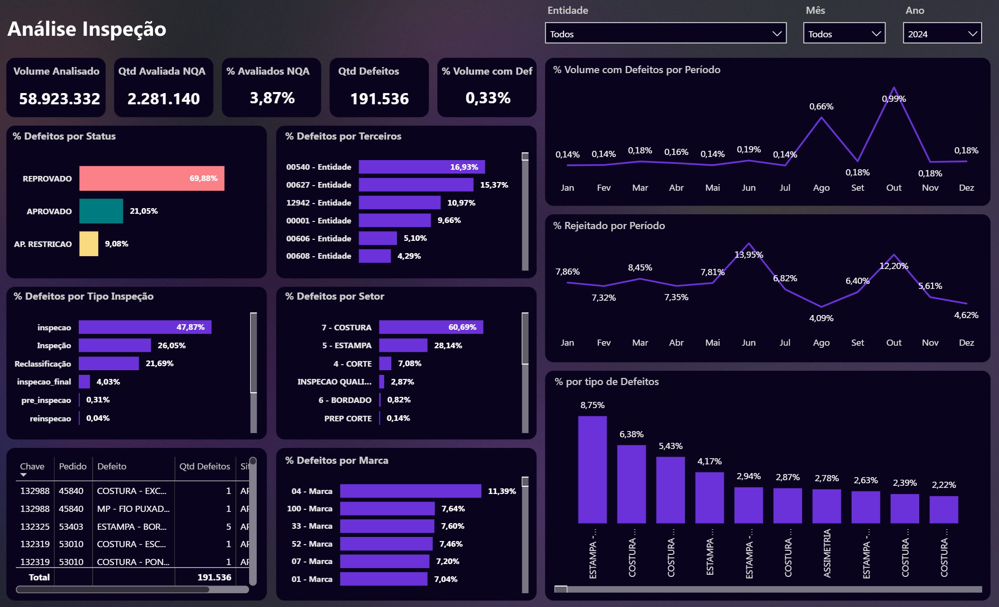 Análise de Inspeção